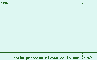Courbe de la pression atmosphrique pour le bateau 9HA5063