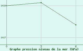 Courbe de la pression atmosphrique pour Lebedev Ilovlya