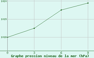 Courbe de la pression atmosphrique pour Abramovskij Majak