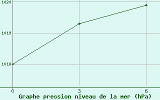 Courbe de la pression atmosphrique pour Tete