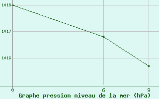 Courbe de la pression atmosphrique pour Charters Creek