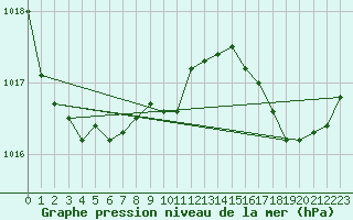 Courbe de la pression atmosphrique pour Biarritz (64)