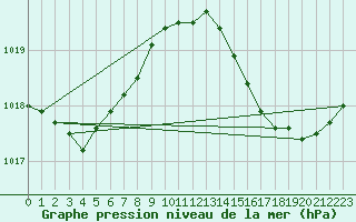 Courbe de la pression atmosphrique pour Carcassonne (11)