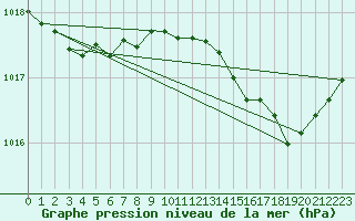 Courbe de la pression atmosphrique pour Sgur-le-Chteau (19)