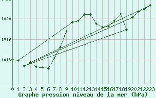 Courbe de la pression atmosphrique pour Ruffiac (47)