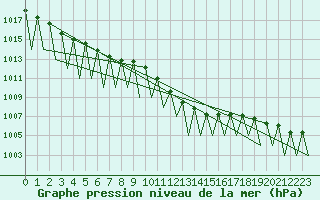 Courbe de la pression atmosphrique pour Klagenfurt-Flughafen