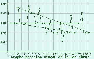 Courbe de la pression atmosphrique pour Izmir / Adnan Menderes