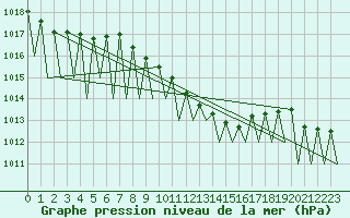 Courbe de la pression atmosphrique pour Buechel