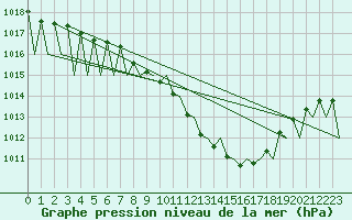 Courbe de la pression atmosphrique pour Huesca (Esp)