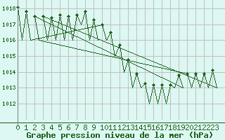 Courbe de la pression atmosphrique pour Craiova