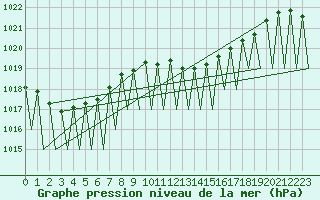 Courbe de la pression atmosphrique pour Zurich-Kloten