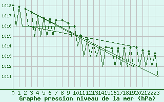 Courbe de la pression atmosphrique pour Payerne (Sw)