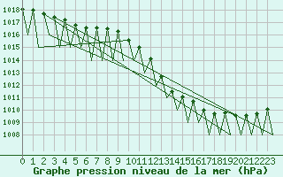 Courbe de la pression atmosphrique pour Vitoria