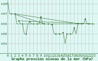 Courbe de la pression atmosphrique pour Verona / Villafranca
