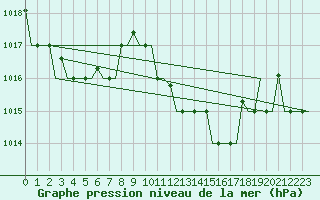 Courbe de la pression atmosphrique pour Tanger Aerodrome