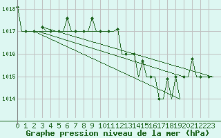 Courbe de la pression atmosphrique pour Gnes (It)