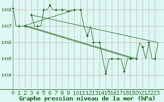 Courbe de la pression atmosphrique pour Bergamo / Orio Al Serio