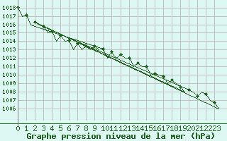 Courbe de la pression atmosphrique pour Platform K14-fa-1c Sea