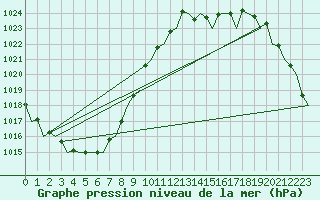 Courbe de la pression atmosphrique pour Stornoway