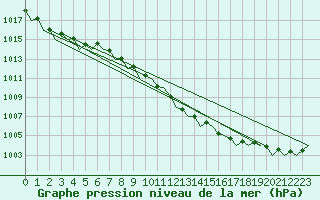 Courbe de la pression atmosphrique pour Bilbao (Esp)