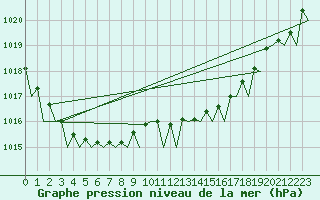 Courbe de la pression atmosphrique pour Rotterdam Airport Zestienhoven