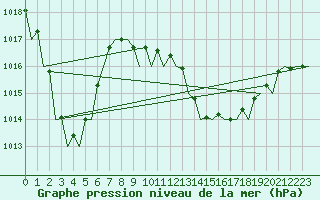 Courbe de la pression atmosphrique pour Almeria / Aeropuerto
