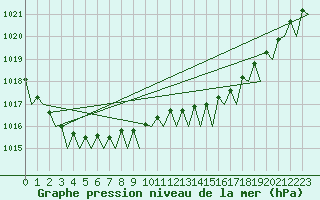 Courbe de la pression atmosphrique pour Platform P11-b Sea