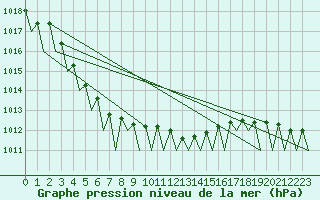 Courbe de la pression atmosphrique pour Noervenich