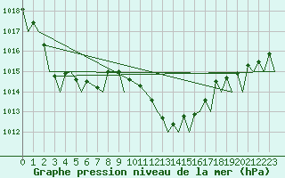 Courbe de la pression atmosphrique pour Locarno-Magadino