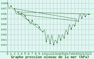 Courbe de la pression atmosphrique pour Lugano (Sw)