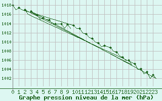 Courbe de la pression atmosphrique pour Wittmundhaven