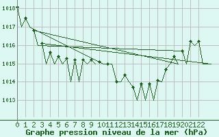 Courbe de la pression atmosphrique pour Porto / Pedras Rubras