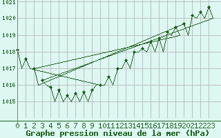 Courbe de la pression atmosphrique pour Platform P11-b Sea