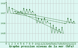 Courbe de la pression atmosphrique pour Santander / Parayas