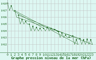 Courbe de la pression atmosphrique pour Hamburg-Fuhlsbuettel