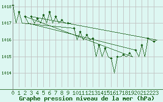 Courbe de la pression atmosphrique pour Alghero