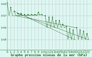 Courbe de la pression atmosphrique pour Hamburg-Fuhlsbuettel