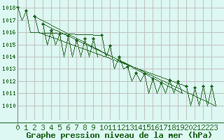 Courbe de la pression atmosphrique pour Lugano (Sw)