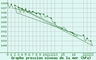 Courbe de la pression atmosphrique pour Maribor / Slivnica