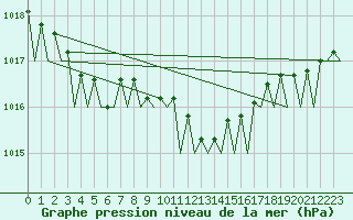 Courbe de la pression atmosphrique pour Schaffen (Be)