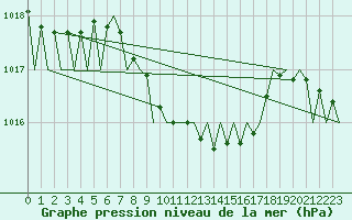 Courbe de la pression atmosphrique pour Suceava / Salcea