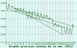 Courbe de la pression atmosphrique pour Platform K14-fa-1c Sea