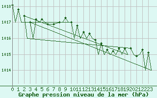 Courbe de la pression atmosphrique pour Mikkeli