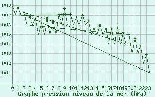 Courbe de la pression atmosphrique pour Hahn