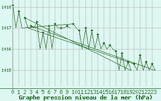 Courbe de la pression atmosphrique pour Platform F3-fb-1 Sea