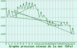 Courbe de la pression atmosphrique pour Berlin-Schoenefeld