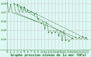 Courbe de la pression atmosphrique pour Ostersund / Froson