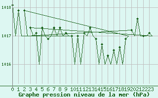 Courbe de la pression atmosphrique pour Kristiansand / Kjevik