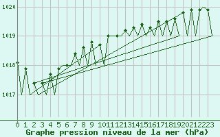 Courbe de la pression atmosphrique pour Nordholz