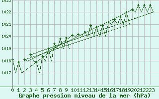 Courbe de la pression atmosphrique pour Platform K13-A